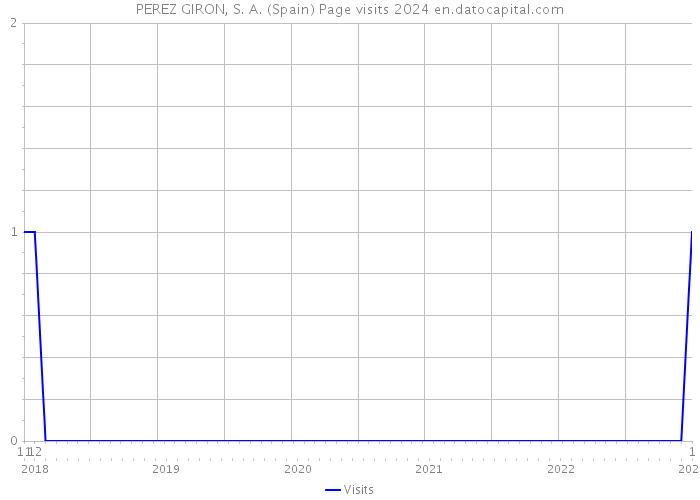 PEREZ GIRON, S. A. (Spain) Page visits 2024 