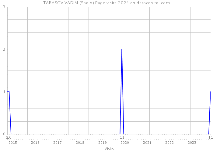 TARASOV VADIM (Spain) Page visits 2024 