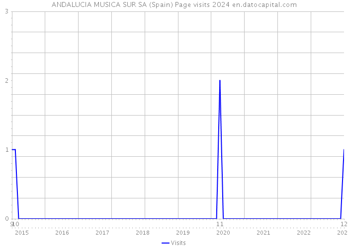 ANDALUCIA MUSICA SUR SA (Spain) Page visits 2024 