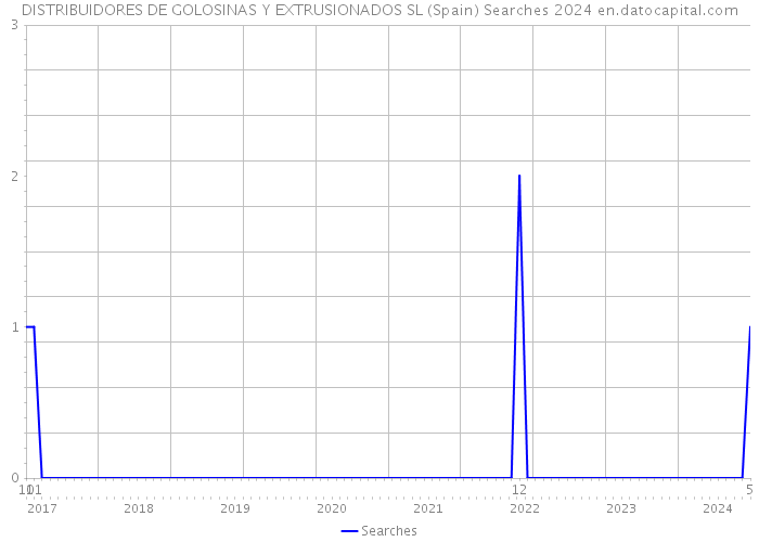 DISTRIBUIDORES DE GOLOSINAS Y EXTRUSIONADOS SL (Spain) Searches 2024 