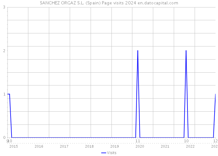 SANCHEZ ORGAZ S.L. (Spain) Page visits 2024 