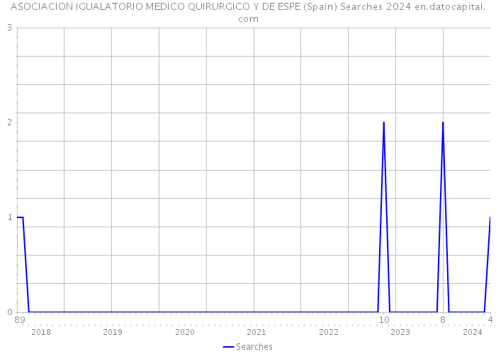 ASOCIACION IGUALATORIO MEDICO QUIRURGICO Y DE ESPE (Spain) Searches 2024 