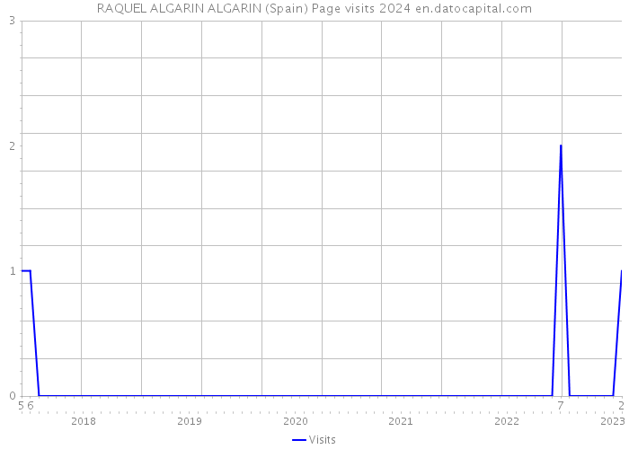 RAQUEL ALGARIN ALGARIN (Spain) Page visits 2024 