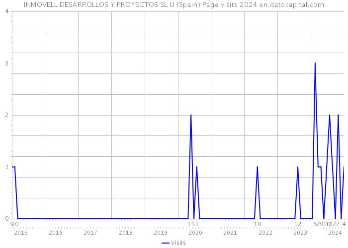 INMOVELL DESARROLLOS Y PROYECTOS SL U (Spain) Page visits 2024 