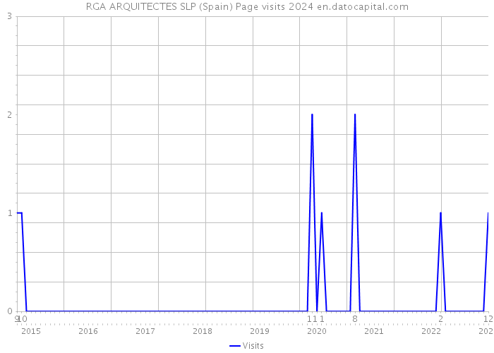 RGA ARQUITECTES SLP (Spain) Page visits 2024 