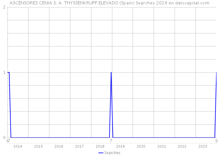 ASCENSORES CENIA S. A. THYSSENKRUPP ELEVADO (Spain) Searches 2024 