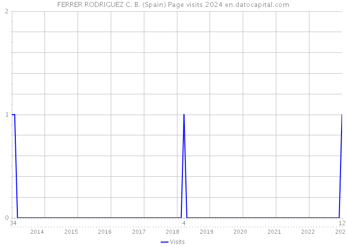 FERRER RODRIGUEZ C. B. (Spain) Page visits 2024 
