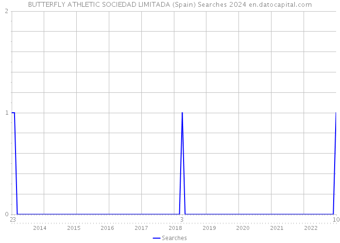 BUTTERFLY ATHLETIC SOCIEDAD LIMITADA (Spain) Searches 2024 