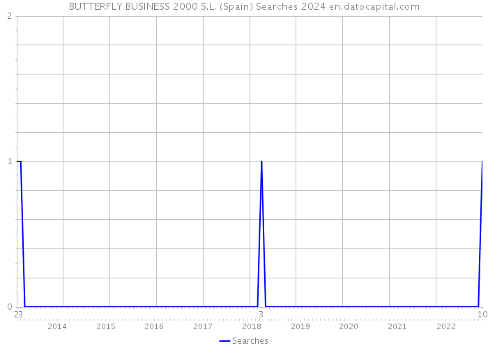 BUTTERFLY BUSINESS 2000 S.L. (Spain) Searches 2024 