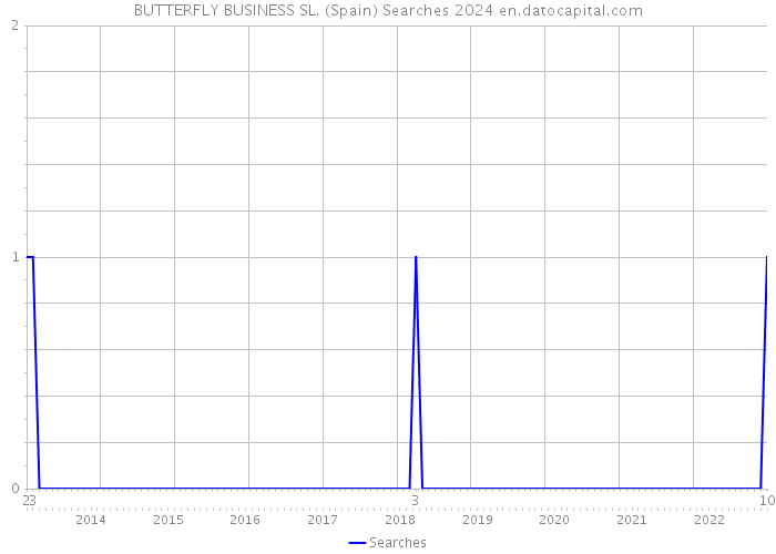 BUTTERFLY BUSINESS SL. (Spain) Searches 2024 