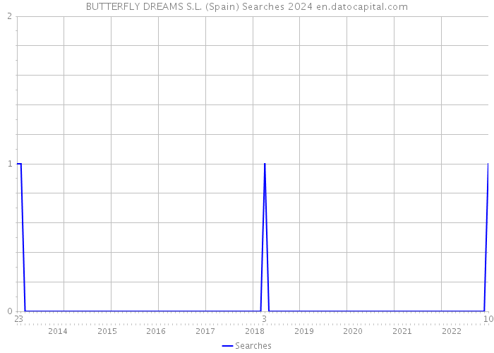 BUTTERFLY DREAMS S.L. (Spain) Searches 2024 