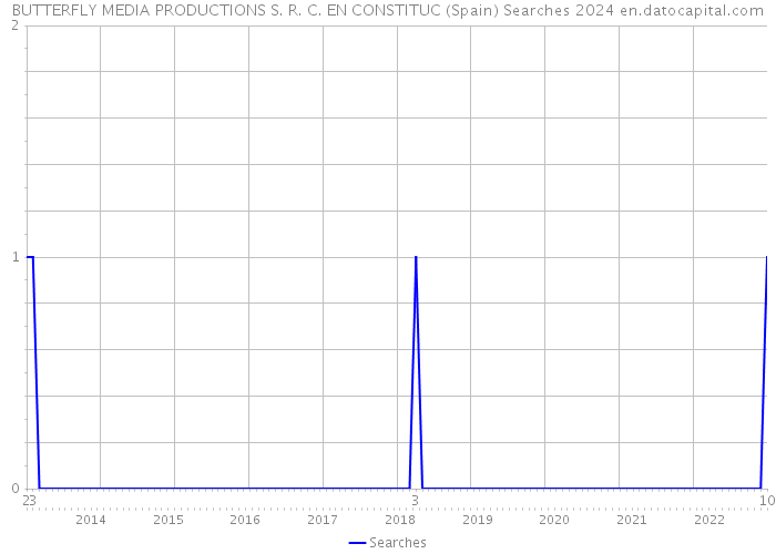BUTTERFLY MEDIA PRODUCTIONS S. R. C. EN CONSTITUC (Spain) Searches 2024 