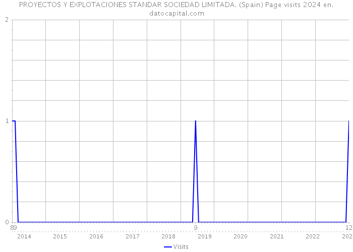 PROYECTOS Y EXPLOTACIONES STANDAR SOCIEDAD LIMITADA. (Spain) Page visits 2024 