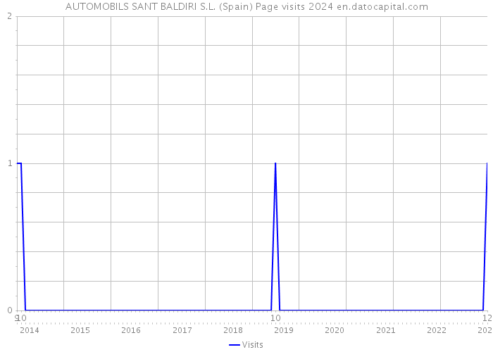 AUTOMOBILS SANT BALDIRI S.L. (Spain) Page visits 2024 