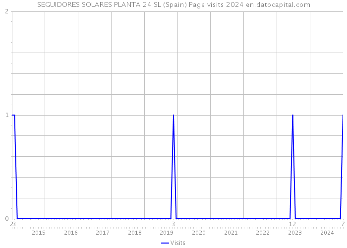 SEGUIDORES SOLARES PLANTA 24 SL (Spain) Page visits 2024 