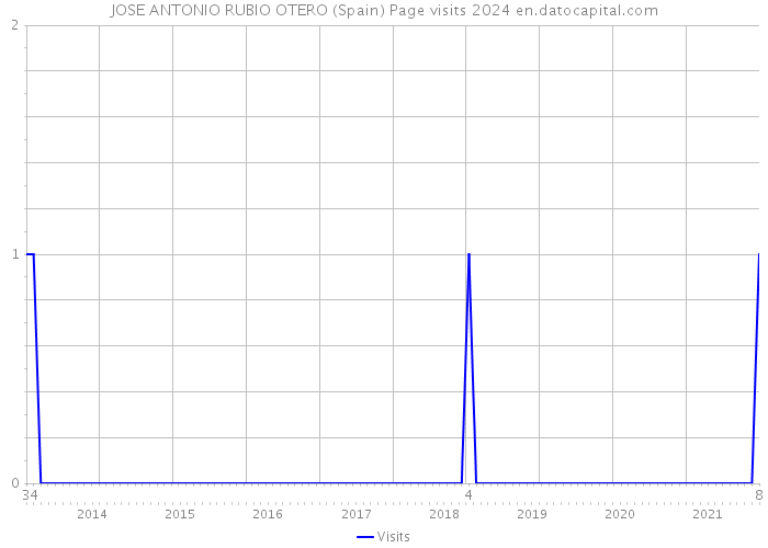 JOSE ANTONIO RUBIO OTERO (Spain) Page visits 2024 