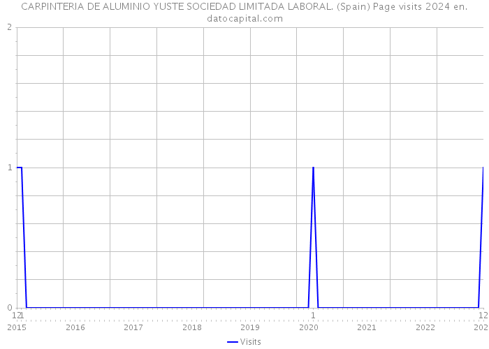 CARPINTERIA DE ALUMINIO YUSTE SOCIEDAD LIMITADA LABORAL. (Spain) Page visits 2024 