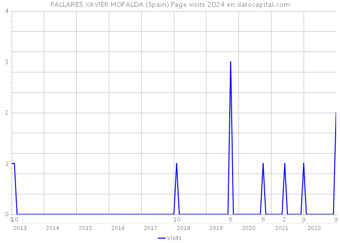 PALLARES XAVIER MOFALDA (Spain) Page visits 2024 