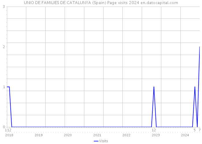 UNIO DE FAMILIES DE CATALUNYA (Spain) Page visits 2024 