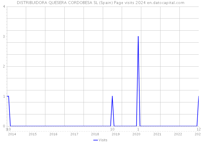 DISTRIBUIDORA QUESERA CORDOBESA SL (Spain) Page visits 2024 