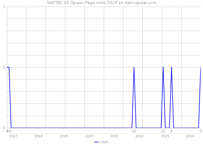 SARTEC SA (Spain) Page visits 2024 