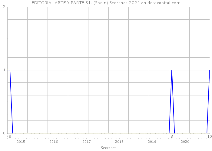 EDITORIAL ARTE Y PARTE S.L. (Spain) Searches 2024 