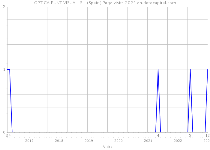 OPTICA PUNT VISUAL, S.L (Spain) Page visits 2024 