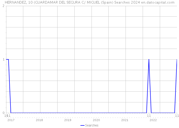 HERNANDEZ, 10 (GUARDAMAR DEL SEGURA C/ MIGUEL (Spain) Searches 2024 