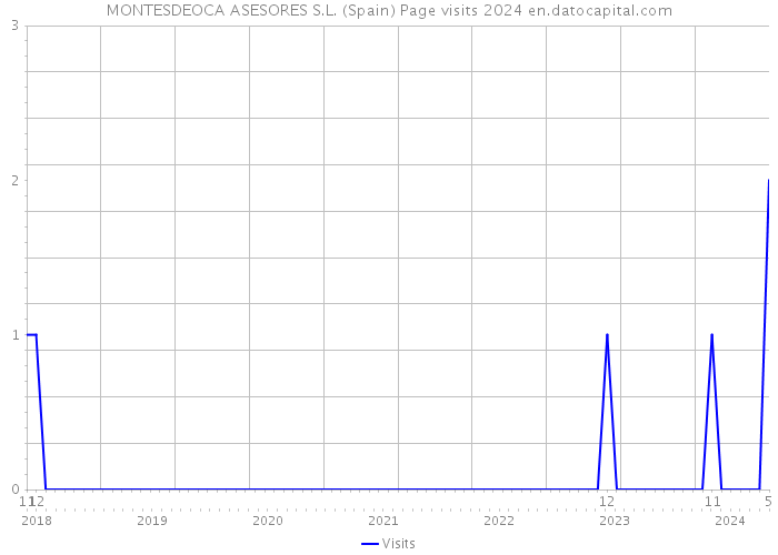 MONTESDEOCA ASESORES S.L. (Spain) Page visits 2024 