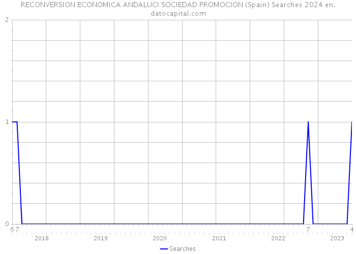 RECONVERSION ECONOMICA ANDALUCI SOCIEDAD PROMOCION (Spain) Searches 2024 