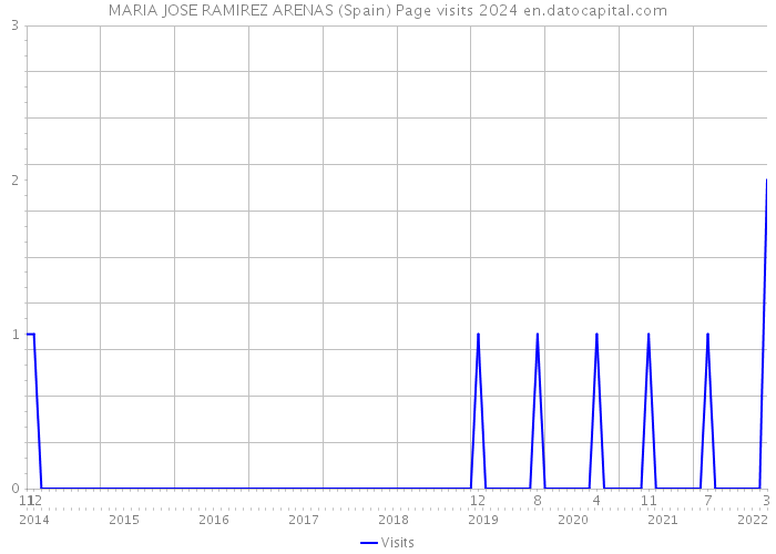 MARIA JOSE RAMIREZ ARENAS (Spain) Page visits 2024 