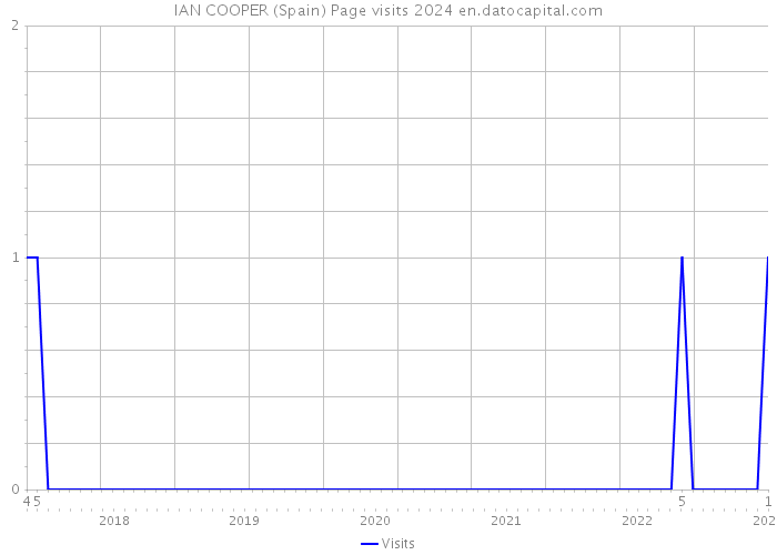 IAN COOPER (Spain) Page visits 2024 