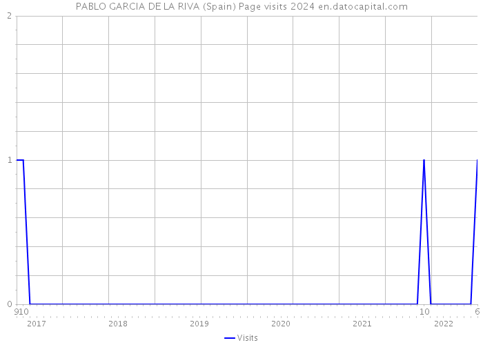 PABLO GARCIA DE LA RIVA (Spain) Page visits 2024 