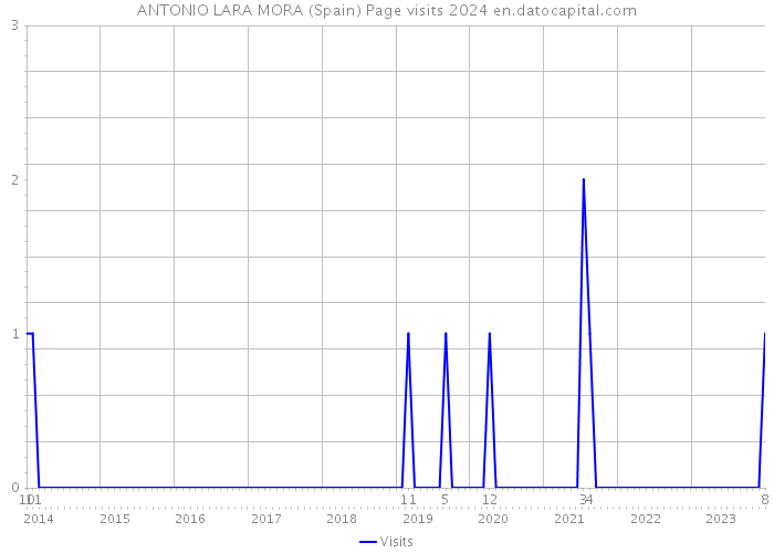 ANTONIO LARA MORA (Spain) Page visits 2024 