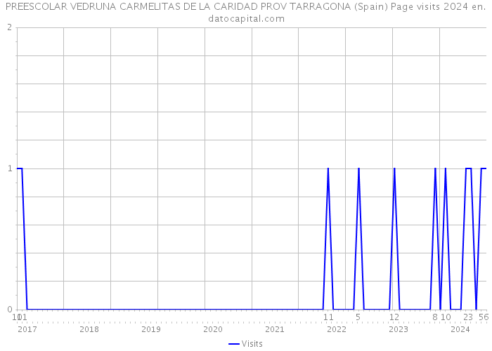 PREESCOLAR VEDRUNA CARMELITAS DE LA CARIDAD PROV TARRAGONA (Spain) Page visits 2024 