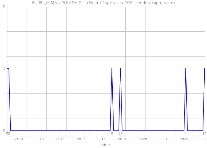 BURBUJA MANIPULADA S.L. (Spain) Page visits 2024 