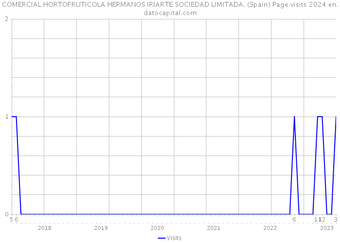 COMERCIAL HORTOFRUTICOLA HERMANOS IRIARTE SOCIEDAD LIMITADA. (Spain) Page visits 2024 