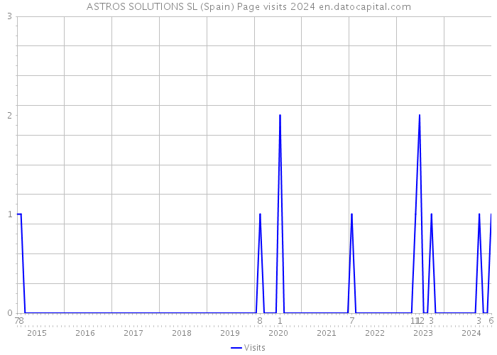 ASTROS SOLUTIONS SL (Spain) Page visits 2024 