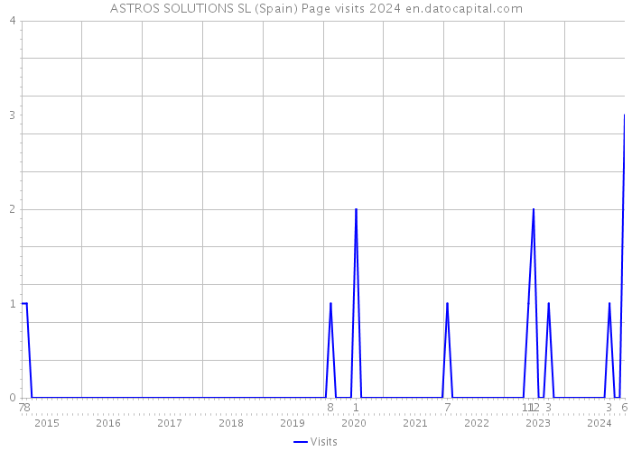 ASTROS SOLUTIONS SL (Spain) Page visits 2024 