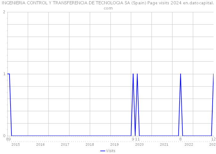 INGENIERIA CONTROL Y TRANSFERENCIA DE TECNOLOGIA SA (Spain) Page visits 2024 