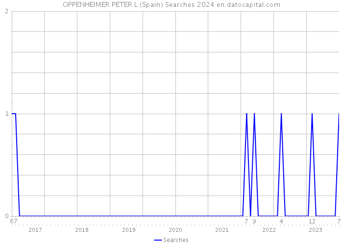 OPPENHEIMER PETER L (Spain) Searches 2024 