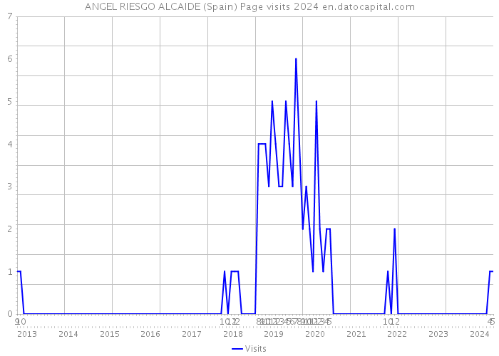 ANGEL RIESGO ALCAIDE (Spain) Page visits 2024 