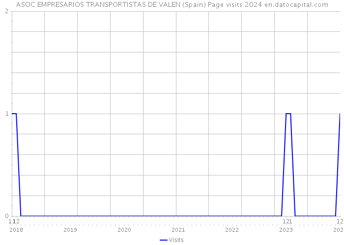 ASOC EMPRESARIOS TRANSPORTISTAS DE VALEN (Spain) Page visits 2024 