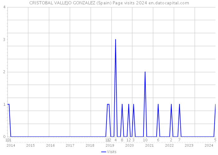 CRISTOBAL VALLEJO GONZALEZ (Spain) Page visits 2024 