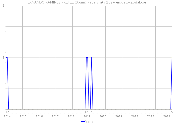 FERNANDO RAMIREZ PRETEL (Spain) Page visits 2024 