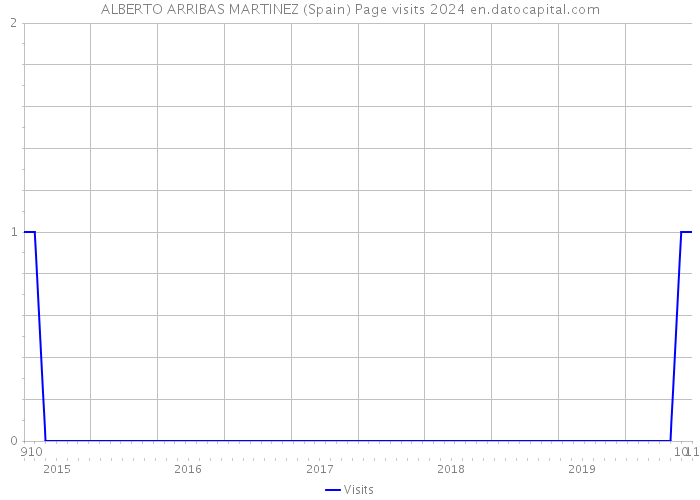 ALBERTO ARRIBAS MARTINEZ (Spain) Page visits 2024 