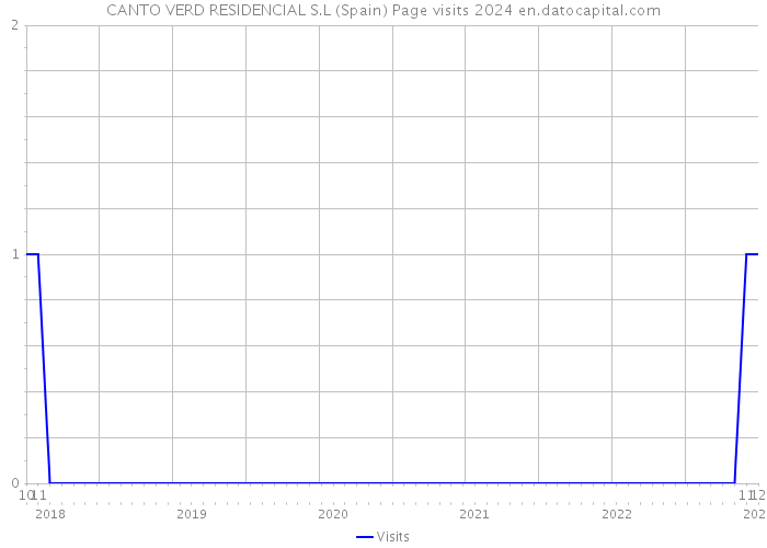CANTO VERD RESIDENCIAL S.L (Spain) Page visits 2024 