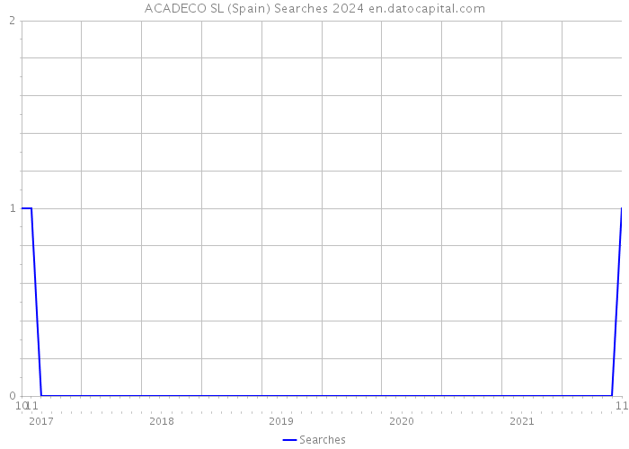 ACADECO SL (Spain) Searches 2024 