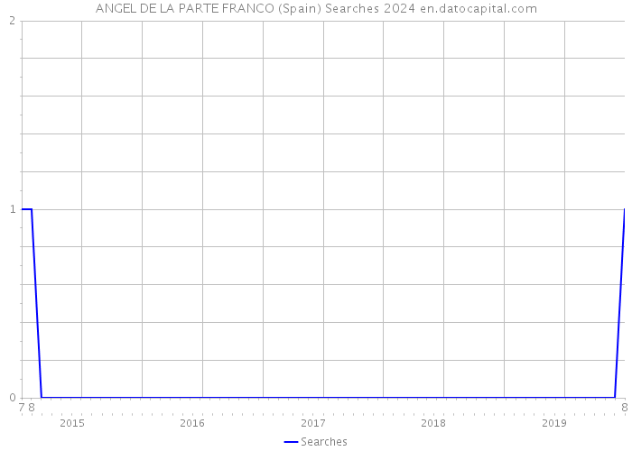 ANGEL DE LA PARTE FRANCO (Spain) Searches 2024 