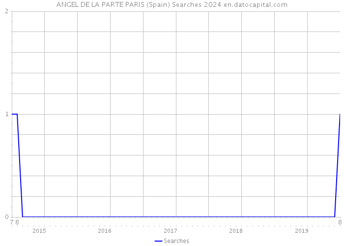 ANGEL DE LA PARTE PARIS (Spain) Searches 2024 